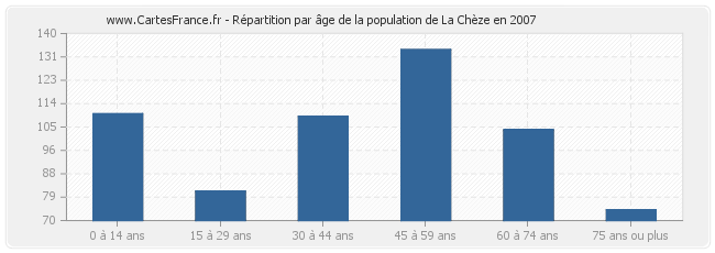 Répartition par âge de la population de La Chèze en 2007